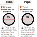 外贸英语中pipe和tube的区别